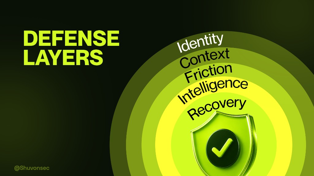 Concentric defence layers: identity, context, friction, intelligence, recovery.