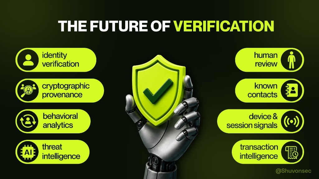 The future of verification: identity verification, cryptographic provenance, behavioural analytics, threat intelligence, human review, known contacts, device and session signals, transaction intelligence.
